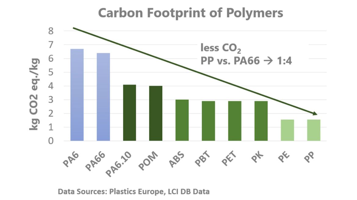 Grafico dell'impronta di carbonio dei polimeri